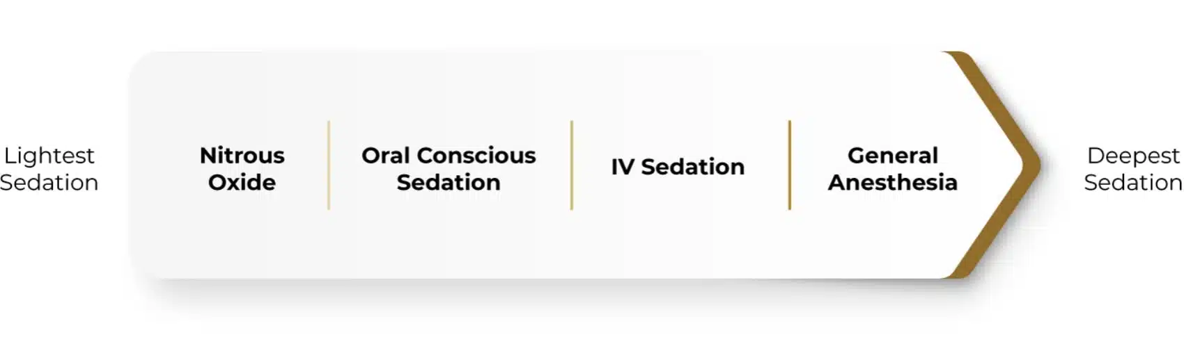 Sedation Dentistry Types